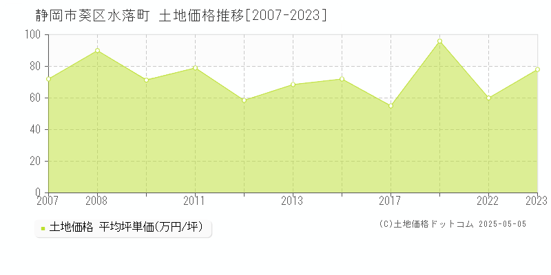 静岡市葵区水落町の土地価格推移グラフ 