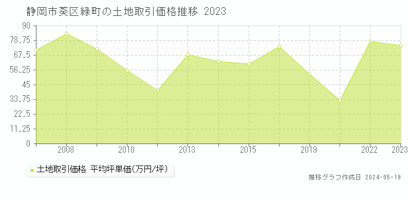 静岡市葵区緑町の土地価格推移グラフ 