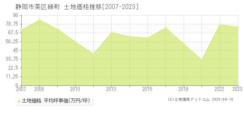 静岡市葵区緑町の土地価格推移グラフ 