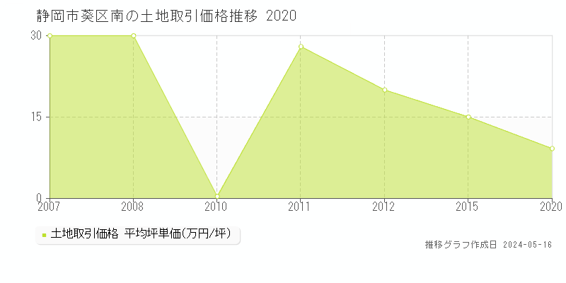静岡市葵区南の土地価格推移グラフ 