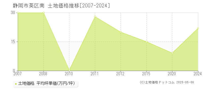 南(静岡市葵区)の土地価格推移グラフ(坪単価)[2007-2024年]