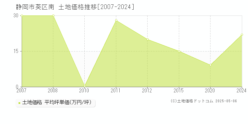 静岡市葵区南の土地価格推移グラフ 