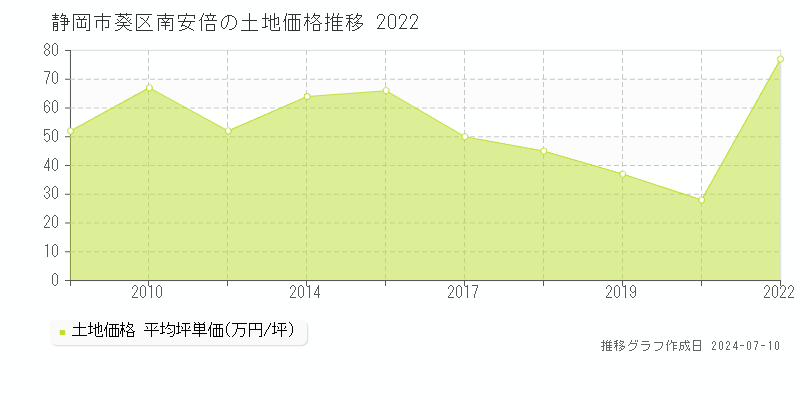静岡市葵区南安倍の土地価格推移グラフ 
