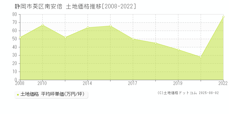 南安倍(静岡市葵区)の土地価格推移グラフ(坪単価)[2008-2022年]