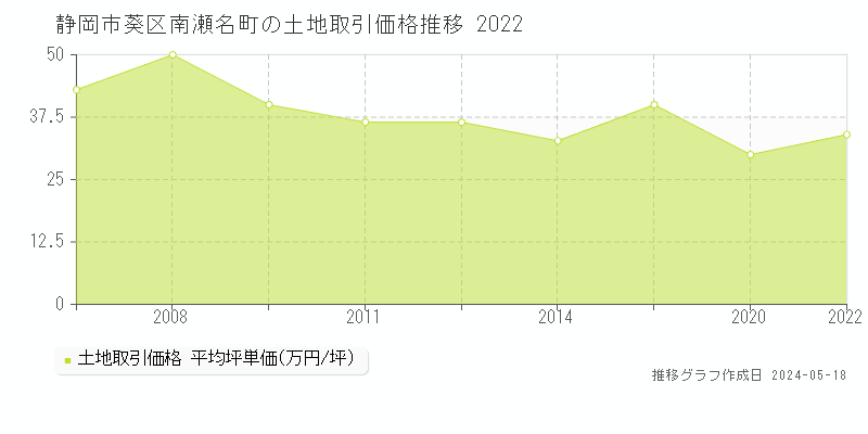 静岡市葵区南瀬名町の土地価格推移グラフ 