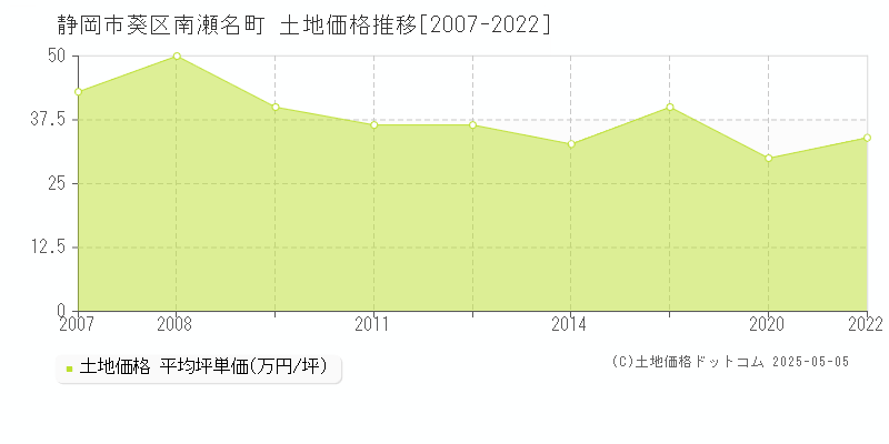 南瀬名町(静岡市葵区)の土地価格推移グラフ(坪単価)[2007-2022年]