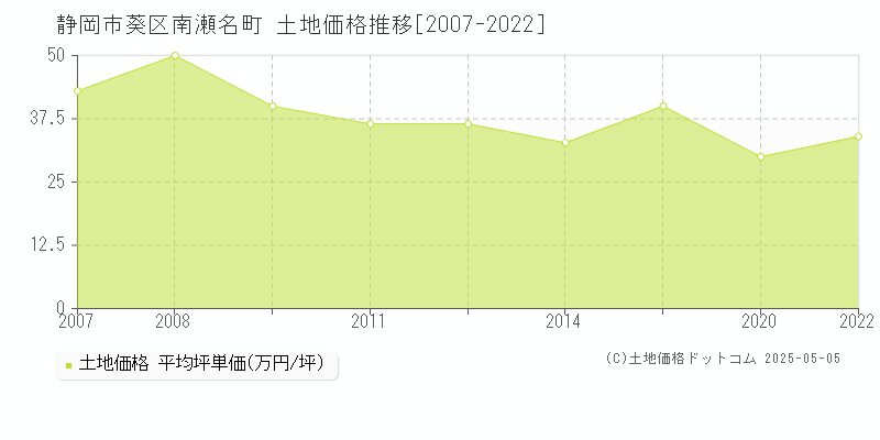 静岡市葵区南瀬名町の土地価格推移グラフ 