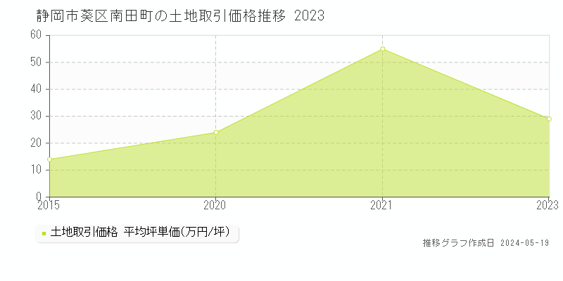 静岡市葵区南田町の土地価格推移グラフ 