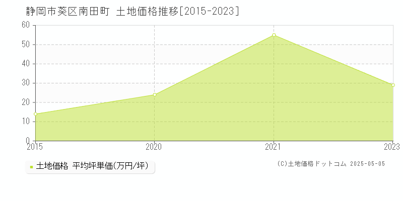 南田町(静岡市葵区)の土地価格推移グラフ(坪単価)[2015-2023年]