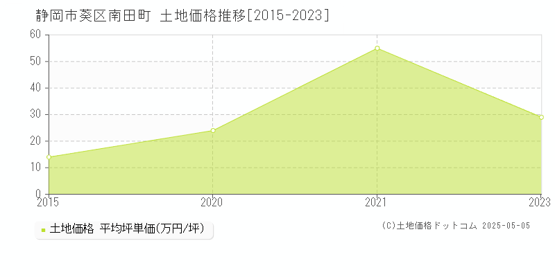 静岡市葵区南田町の土地価格推移グラフ 