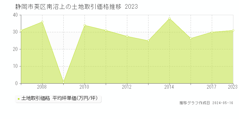 静岡市葵区南沼上の土地価格推移グラフ 