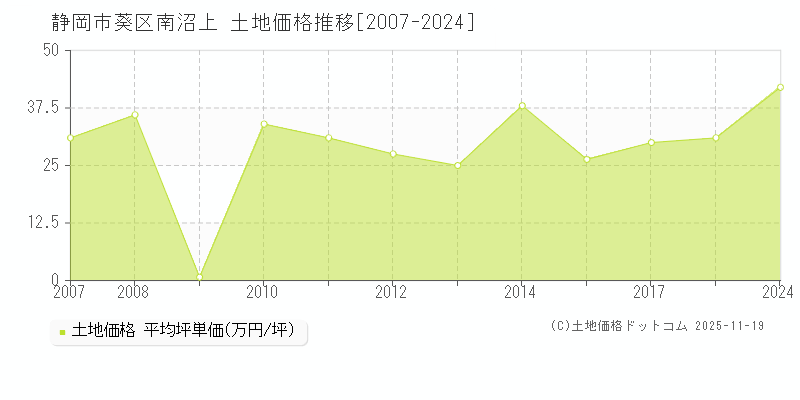 南沼上(静岡市葵区)の土地価格推移グラフ(坪単価)[2007-2024年]