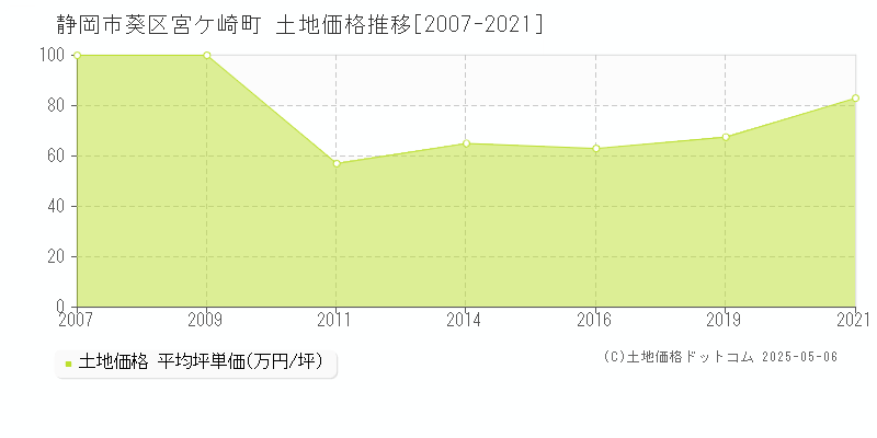 宮ケ崎町(静岡市葵区)の土地価格推移グラフ(坪単価)[2007-2021年]