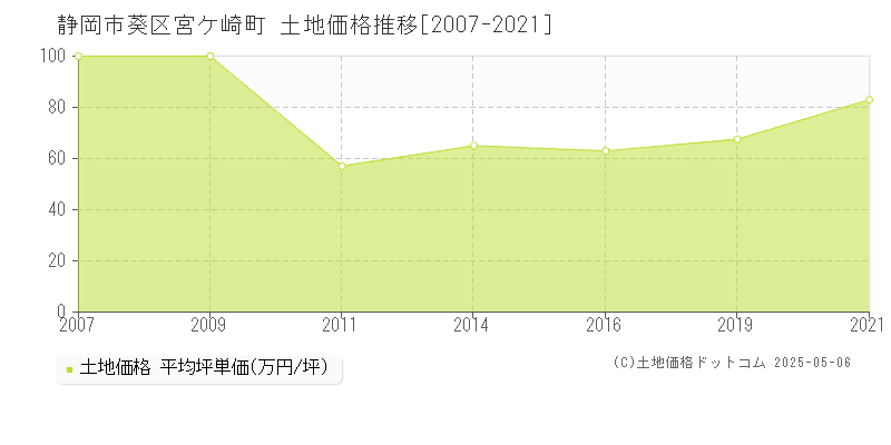 静岡市葵区宮ケ崎町の土地価格推移グラフ 