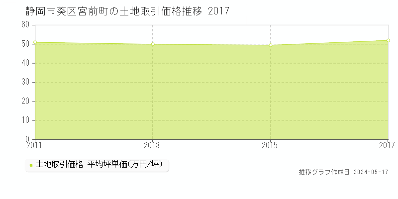 静岡市葵区宮前町の土地価格推移グラフ 