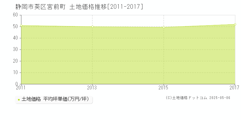宮前町(静岡市葵区)の土地価格推移グラフ(坪単価)[2011-2017年]