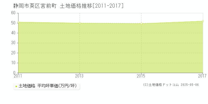 静岡市葵区宮前町の土地価格推移グラフ 