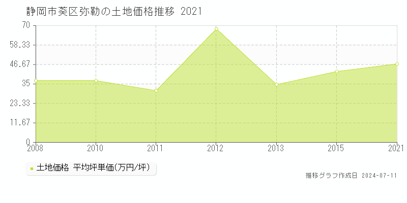 静岡市葵区弥勒の土地価格推移グラフ 