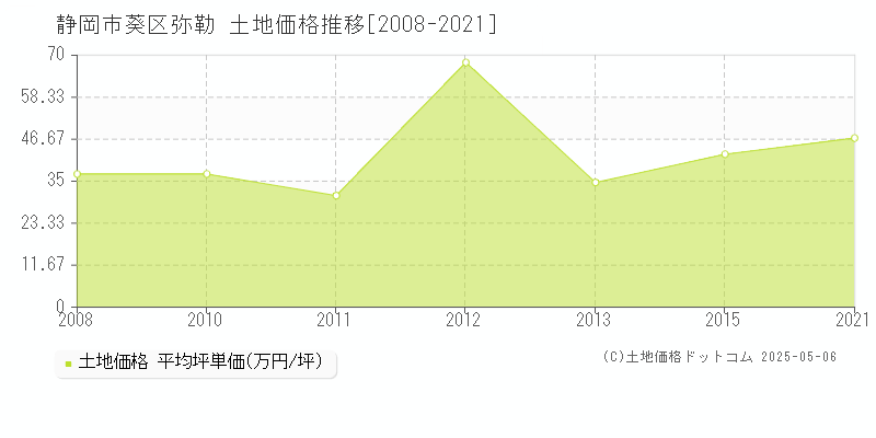 弥勒(静岡市葵区)の土地価格推移グラフ(坪単価)[2008-2021年]