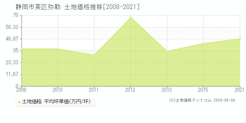 静岡市葵区弥勒の土地価格推移グラフ 