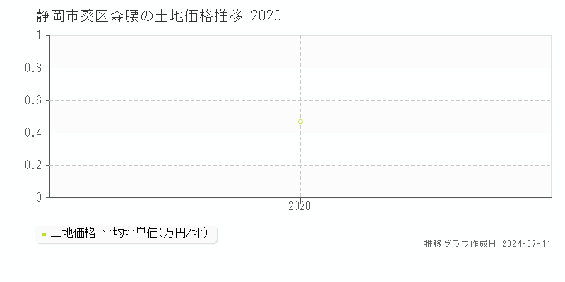 静岡市葵区森腰の土地価格推移グラフ 