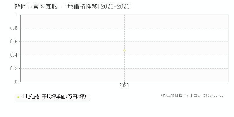 森腰(静岡市葵区)の土地価格推移グラフ(坪単価)[2020-2020年]