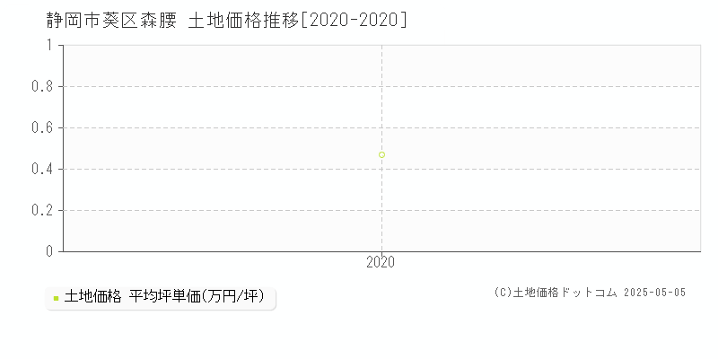 静岡市葵区森腰の土地価格推移グラフ 