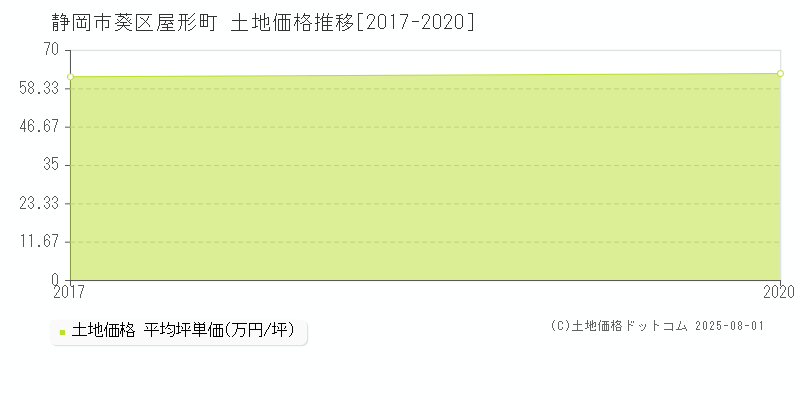 屋形町(静岡市葵区)の土地価格推移グラフ(坪単価)[2017-2020年]