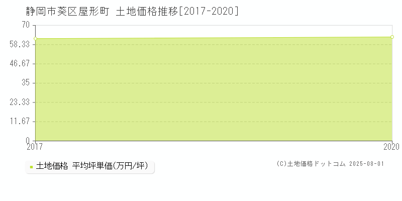 静岡市葵区屋形町の土地価格推移グラフ 