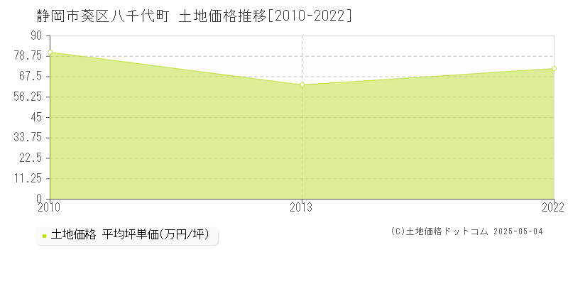 八千代町(静岡市葵区)の土地価格推移グラフ(坪単価)[2010-2022年]