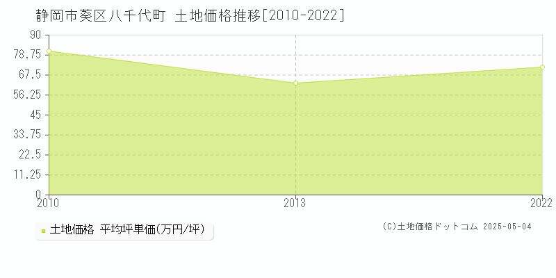 静岡市葵区八千代町の土地価格推移グラフ 