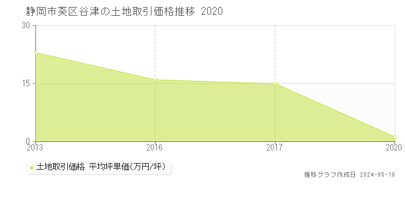 静岡市葵区谷津の土地価格推移グラフ 