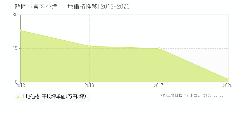 谷津(静岡市葵区)の土地価格推移グラフ(坪単価)[2013-2020年]