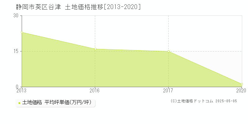 静岡市葵区谷津の土地価格推移グラフ 