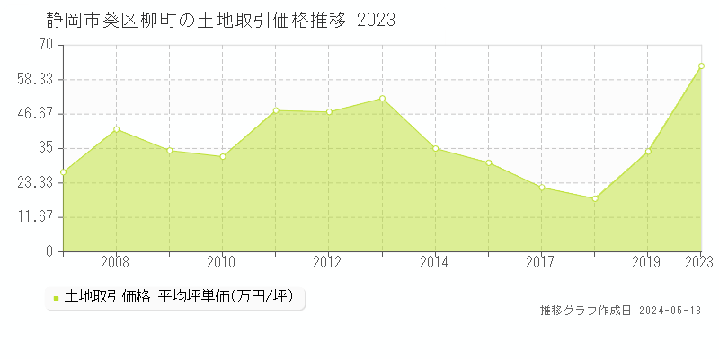 静岡市葵区柳町の土地価格推移グラフ 
