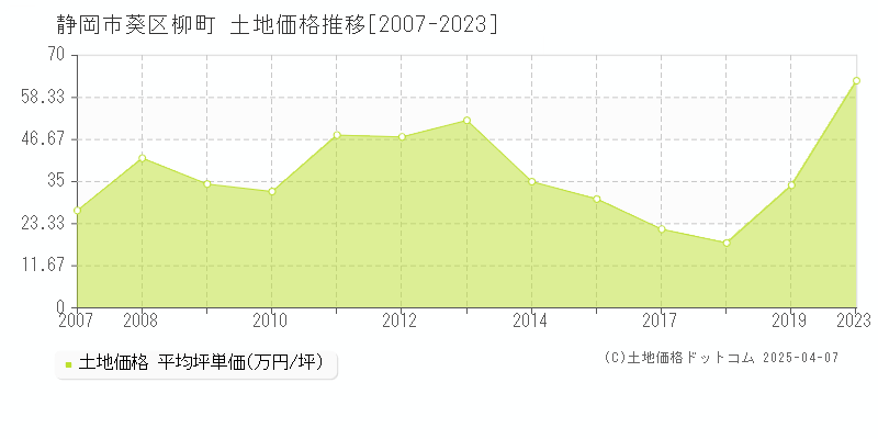 静岡市葵区柳町の土地価格推移グラフ 