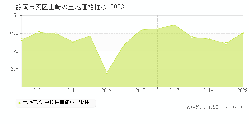 静岡市葵区山崎の土地価格推移グラフ 