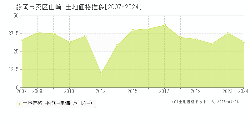 静岡市葵区山崎の土地価格推移グラフ 