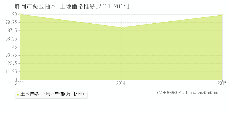 柚木(静岡市葵区)の土地価格推移グラフ(坪単価)[2011-2015年]
