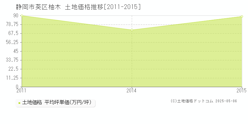 静岡市葵区柚木の土地価格推移グラフ 