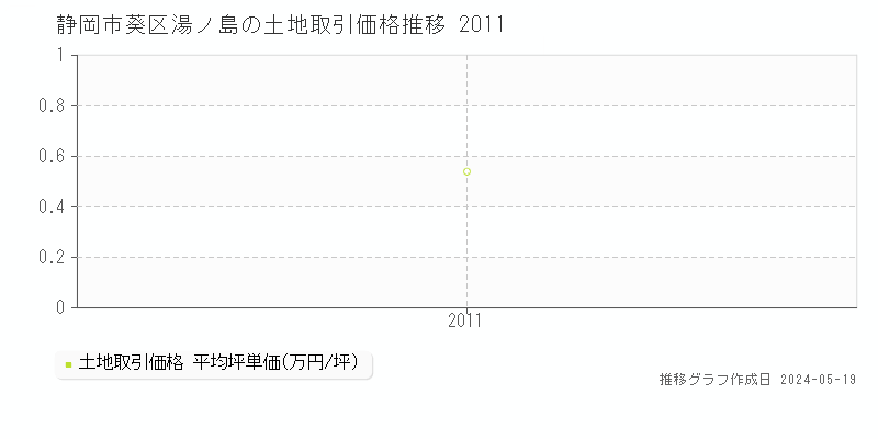 静岡市葵区湯ノ島の土地価格推移グラフ 