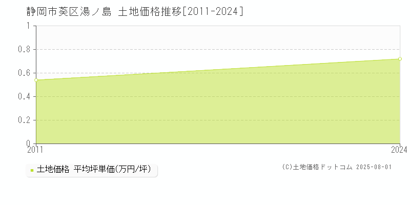湯ノ島(静岡市葵区)の土地価格推移グラフ(坪単価)[2011-2024年]