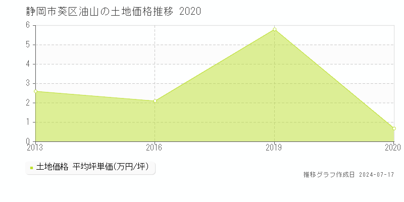 静岡市葵区油山の土地価格推移グラフ 