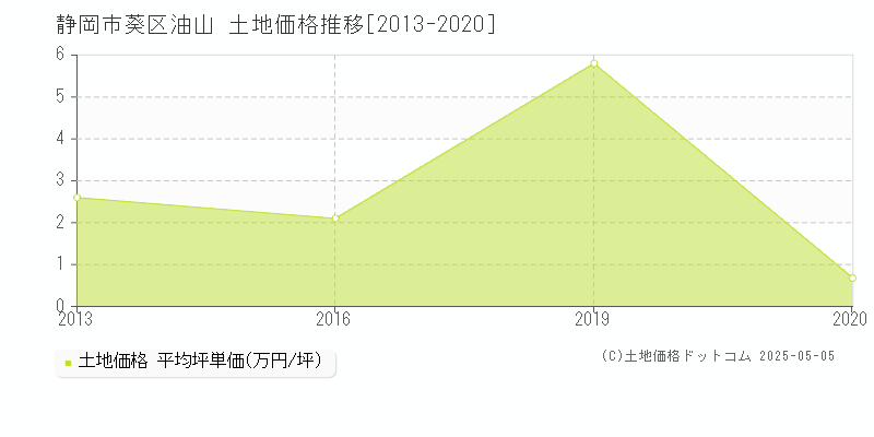 油山(静岡市葵区)の土地価格推移グラフ(坪単価)[2013-2020年]
