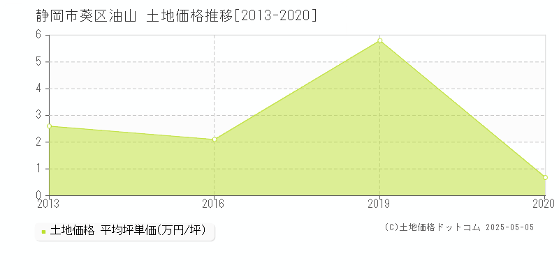 静岡市葵区油山の土地価格推移グラフ 