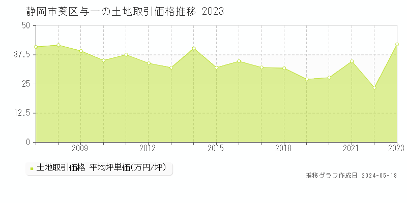 静岡市葵区与一の土地価格推移グラフ 