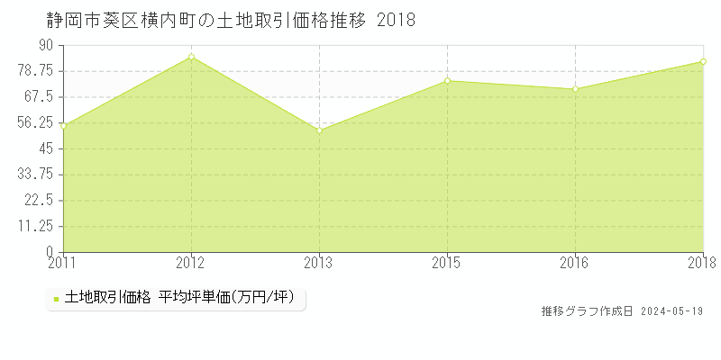 静岡市葵区横内町の土地価格推移グラフ 