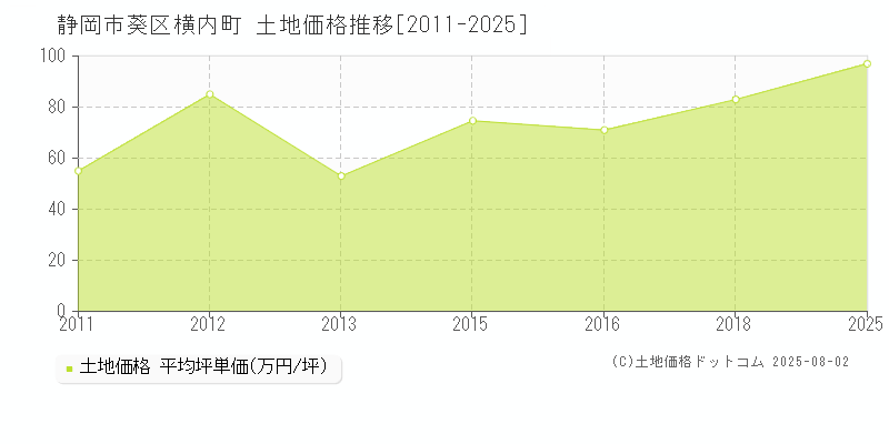 横内町(静岡市葵区)の土地価格推移グラフ(坪単価)[2011-2025年]