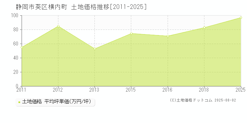 静岡市葵区横内町の土地価格推移グラフ 