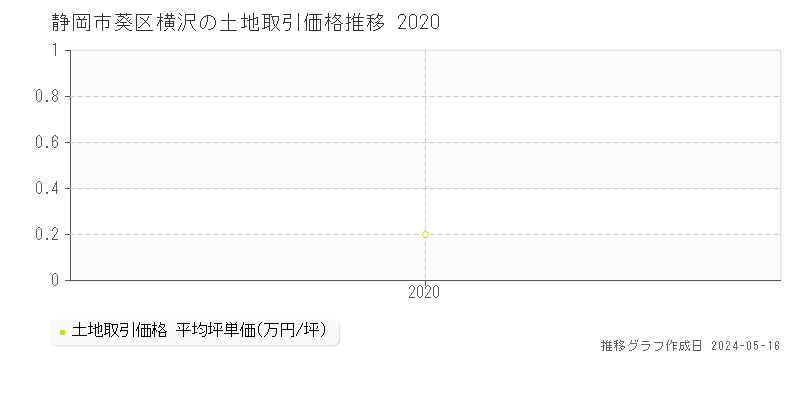 静岡市葵区横沢の土地取引事例推移グラフ 